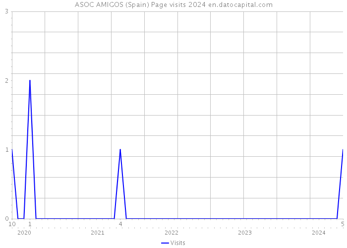 ASOC AMIGOS (Spain) Page visits 2024 
