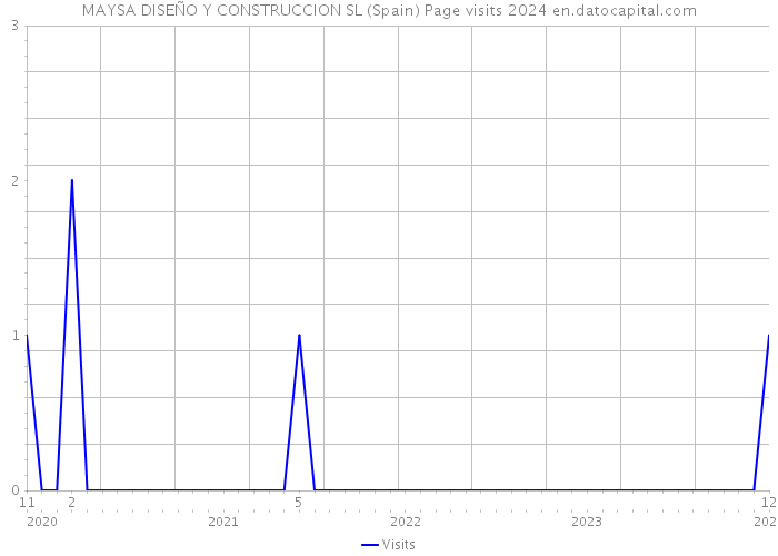 MAYSA DISEÑO Y CONSTRUCCION SL (Spain) Page visits 2024 