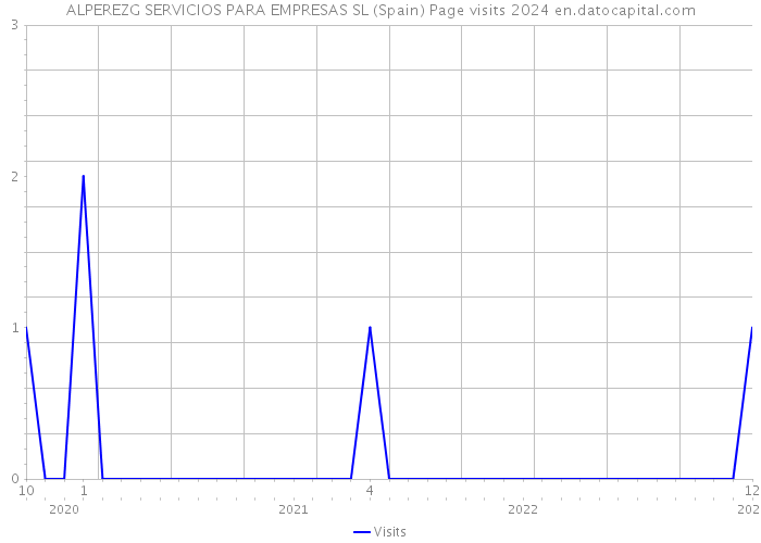 ALPEREZG SERVICIOS PARA EMPRESAS SL (Spain) Page visits 2024 