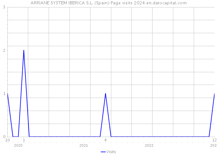 ARRIANE SYSTEM IBERICA S.L. (Spain) Page visits 2024 