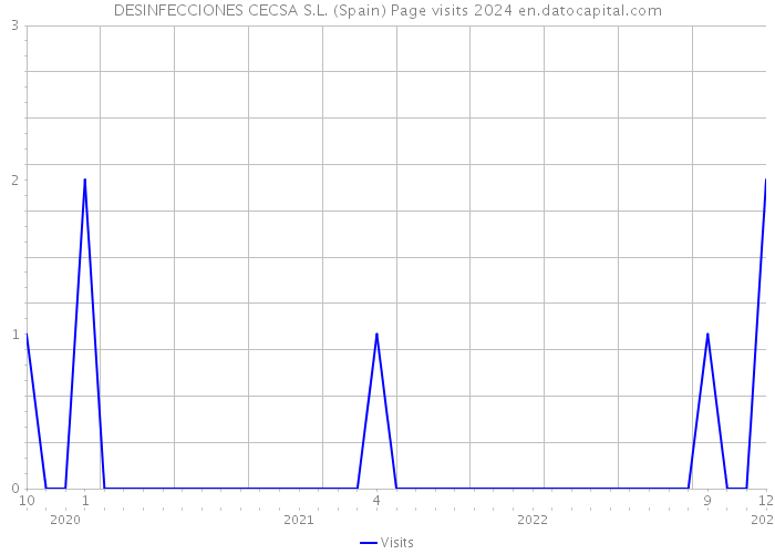 DESINFECCIONES CECSA S.L. (Spain) Page visits 2024 