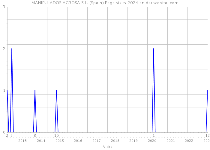 MANIPULADOS AGROSA S.L. (Spain) Page visits 2024 