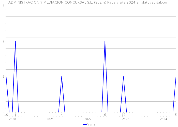 ADMINISTRACION Y MEDIACION CONCURSAL S.L. (Spain) Page visits 2024 