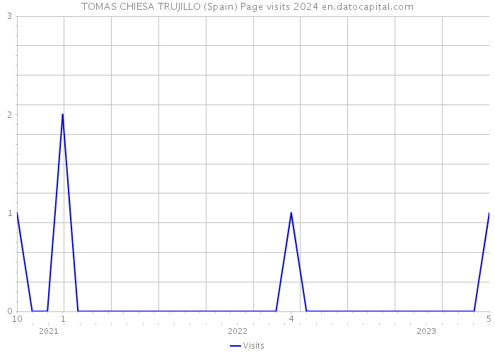 TOMAS CHIESA TRUJILLO (Spain) Page visits 2024 