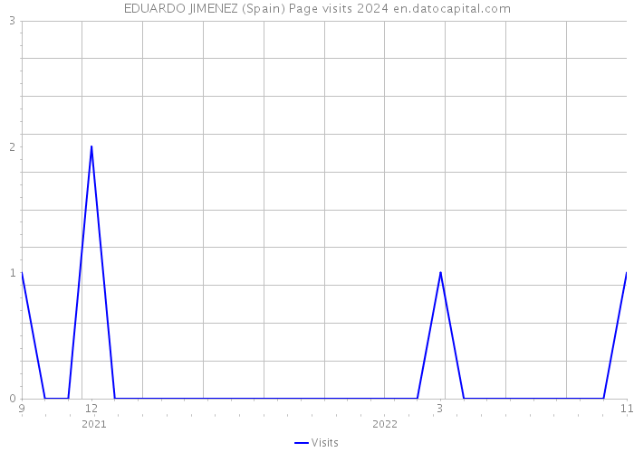 EDUARDO JIMENEZ (Spain) Page visits 2024 