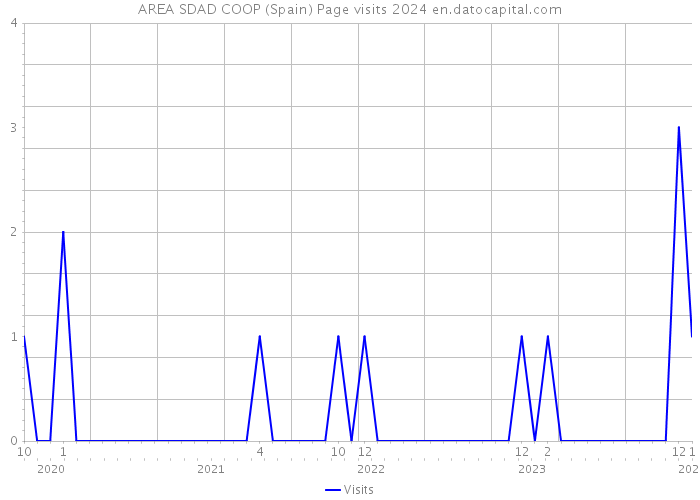 AREA SDAD COOP (Spain) Page visits 2024 