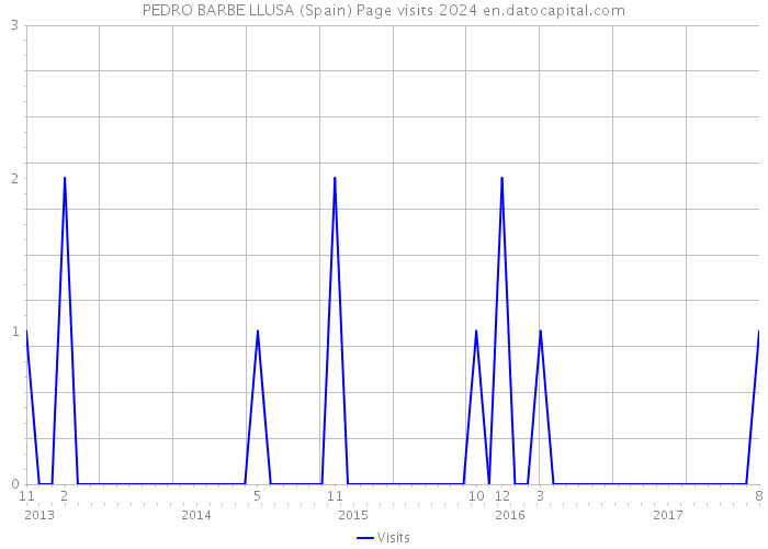 PEDRO BARBE LLUSA (Spain) Page visits 2024 