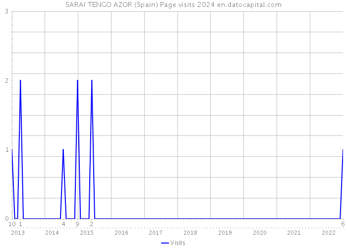 SARAI TENGO AZOR (Spain) Page visits 2024 