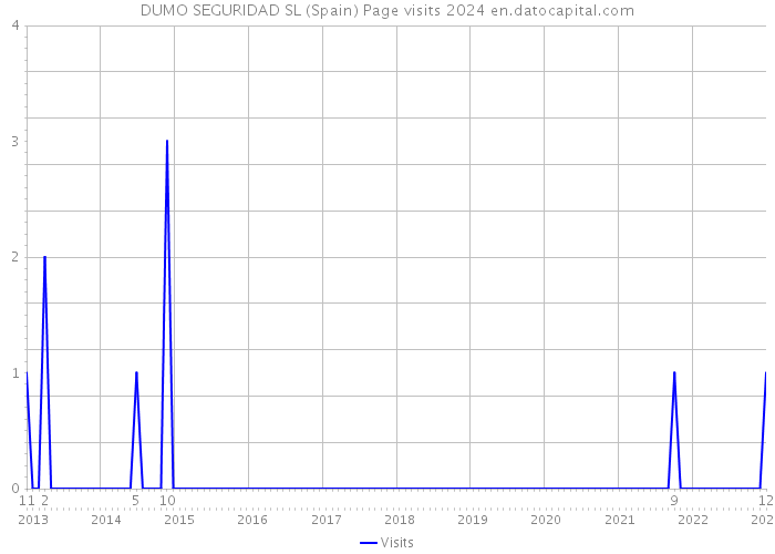 DUMO SEGURIDAD SL (Spain) Page visits 2024 