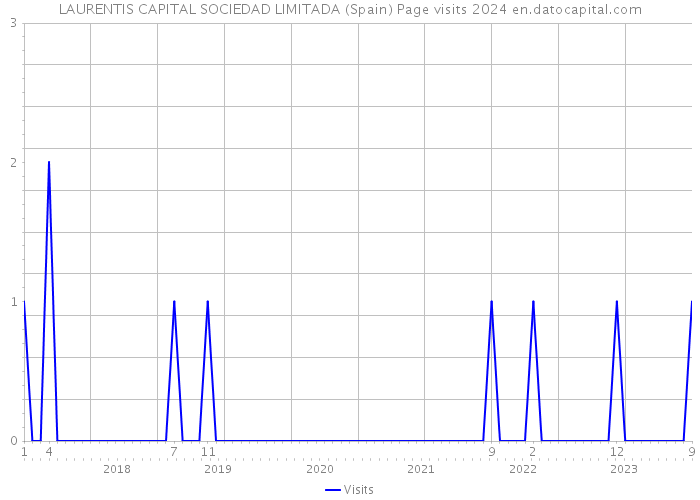 LAURENTIS CAPITAL SOCIEDAD LIMITADA (Spain) Page visits 2024 
