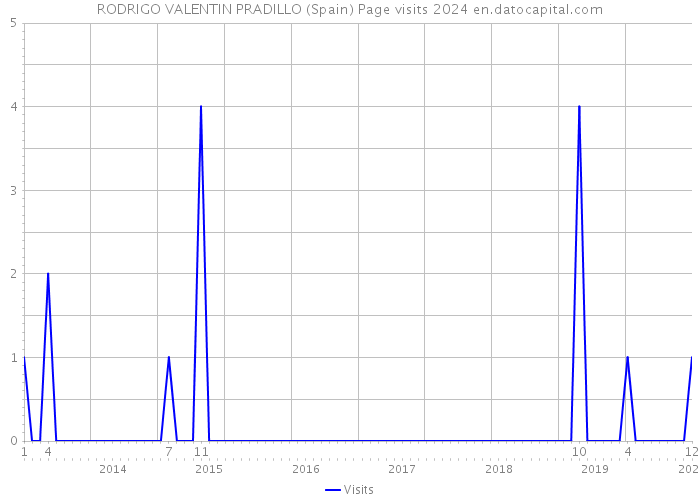 RODRIGO VALENTIN PRADILLO (Spain) Page visits 2024 