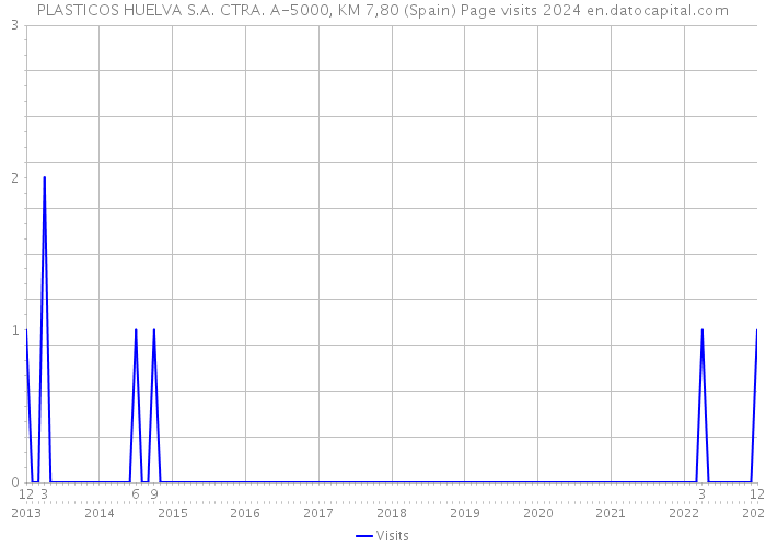 PLASTICOS HUELVA S.A. CTRA. A-5000, KM 7,80 (Spain) Page visits 2024 