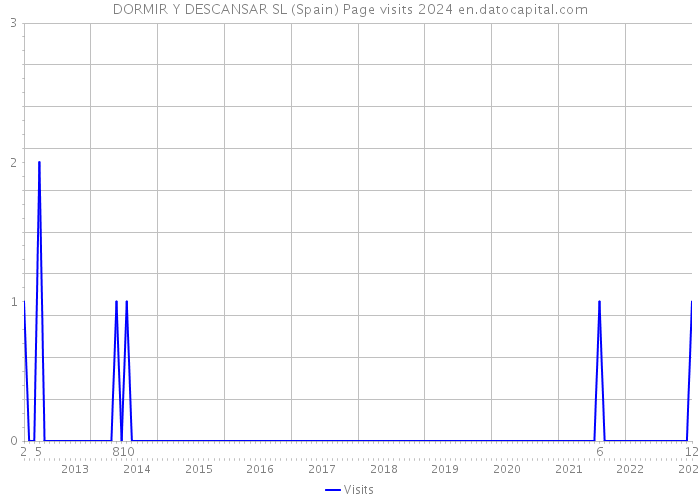 DORMIR Y DESCANSAR SL (Spain) Page visits 2024 