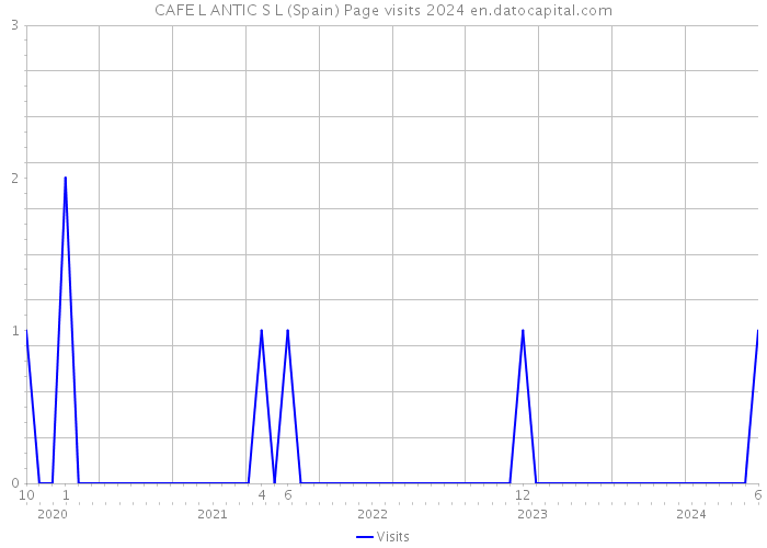 CAFE L ANTIC S L (Spain) Page visits 2024 