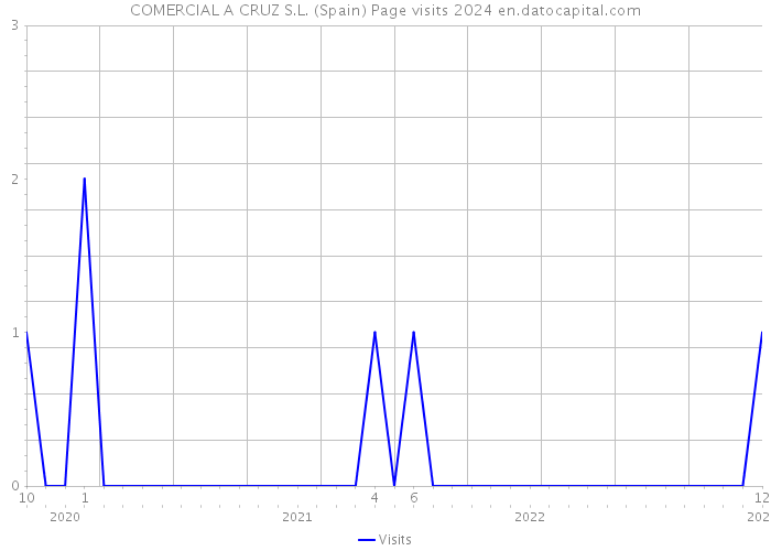 COMERCIAL A CRUZ S.L. (Spain) Page visits 2024 