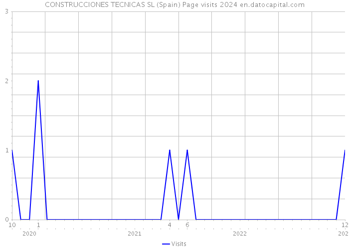 CONSTRUCCIONES TECNICAS SL (Spain) Page visits 2024 