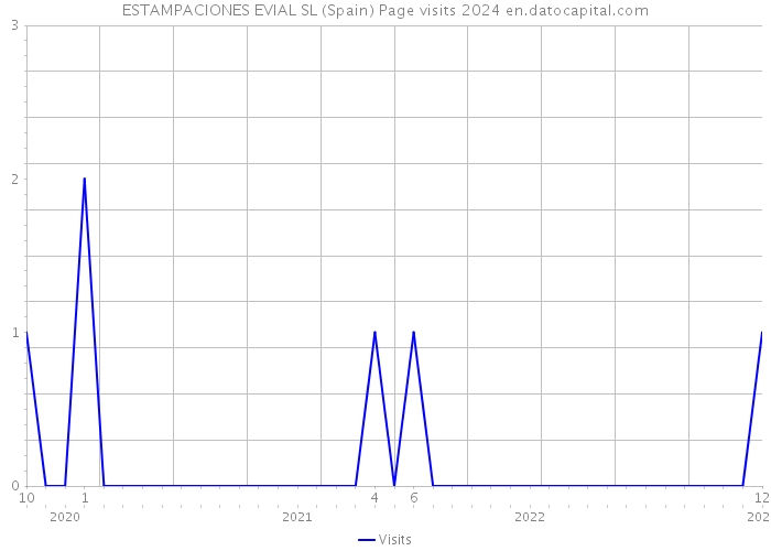 ESTAMPACIONES EVIAL SL (Spain) Page visits 2024 