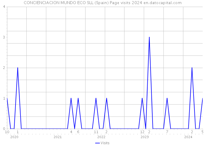 CONCIENCIACION MUNDO ECO SLL (Spain) Page visits 2024 