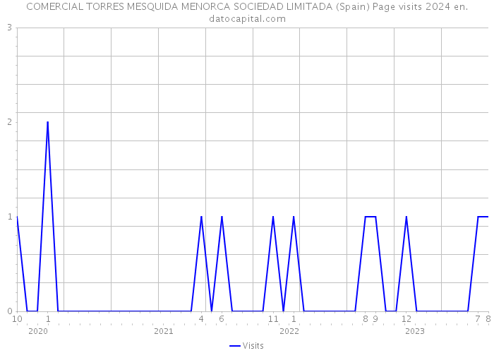 COMERCIAL TORRES MESQUIDA MENORCA SOCIEDAD LIMITADA (Spain) Page visits 2024 