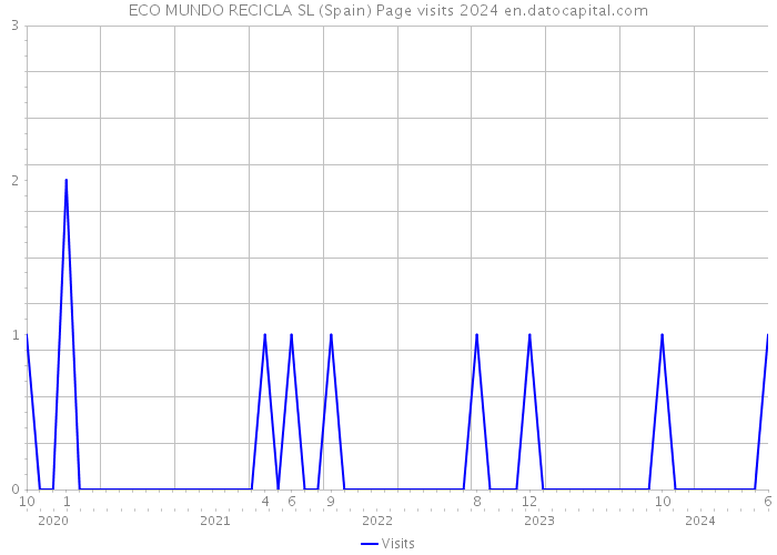 ECO MUNDO RECICLA SL (Spain) Page visits 2024 