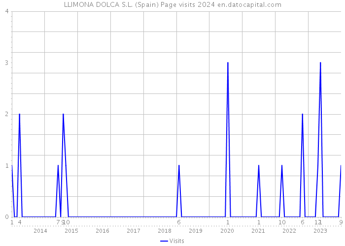 LLIMONA DOLCA S.L. (Spain) Page visits 2024 