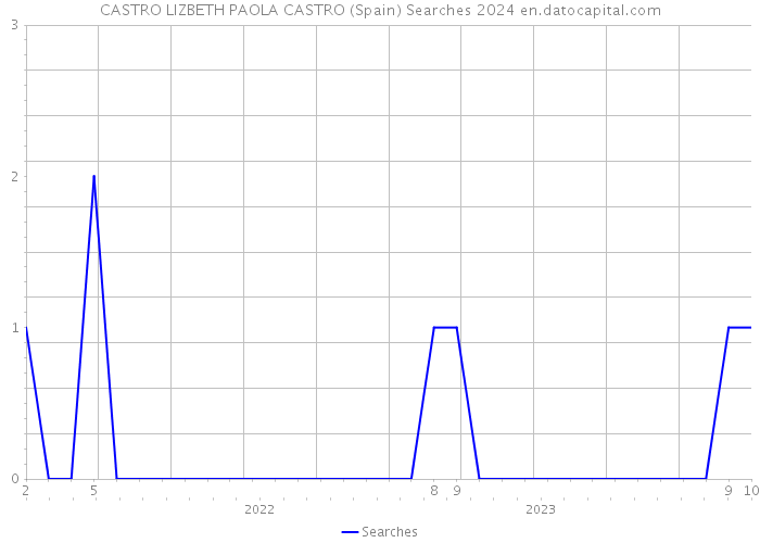 CASTRO LIZBETH PAOLA CASTRO (Spain) Searches 2024 