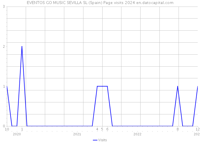 EVENTOS GO MUSIC SEVILLA SL (Spain) Page visits 2024 
