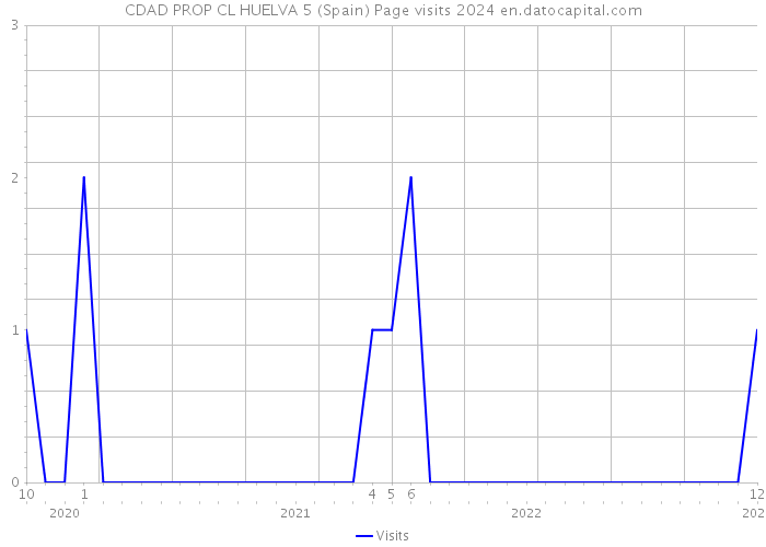 CDAD PROP CL HUELVA 5 (Spain) Page visits 2024 