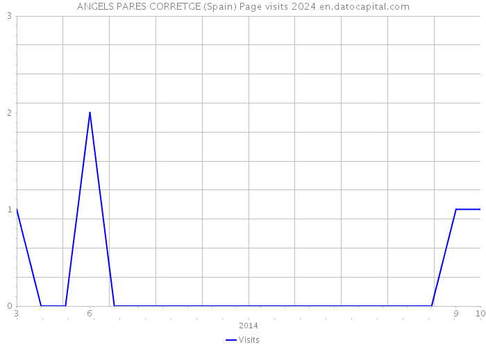 ANGELS PARES CORRETGE (Spain) Page visits 2024 