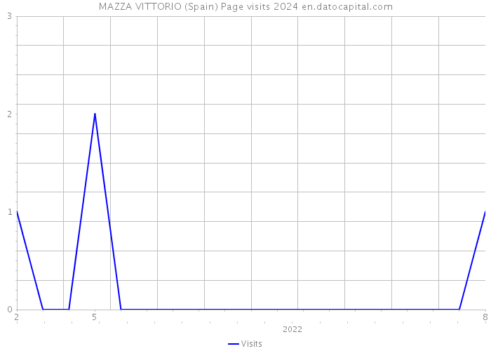 MAZZA VITTORIO (Spain) Page visits 2024 