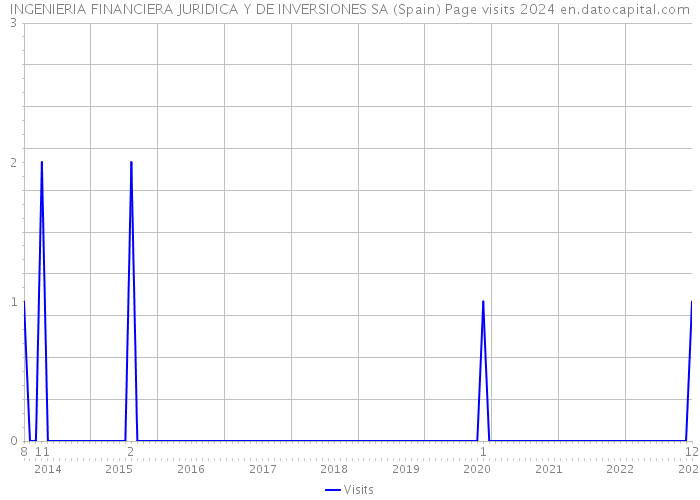 INGENIERIA FINANCIERA JURIDICA Y DE INVERSIONES SA (Spain) Page visits 2024 