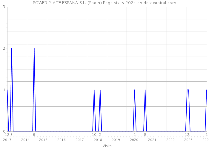 POWER PLATE ESPANA S.L. (Spain) Page visits 2024 