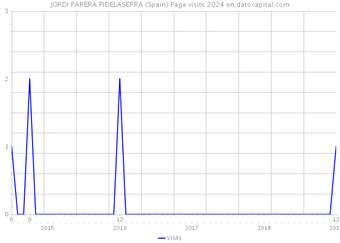 JORDI PARERA PIDELASERRA (Spain) Page visits 2024 