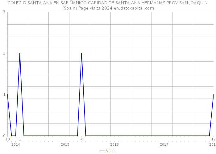COLEGIO SANTA ANA EN SABIÑANIGO CARIDAD DE SANTA ANA HERMANAS PROV SAN JOAQUIN (Spain) Page visits 2024 
