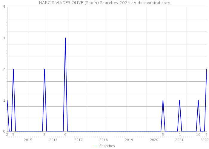 NARCIS VIADER OLIVE (Spain) Searches 2024 