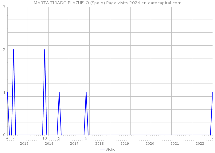 MARTA TIRADO PLAZUELO (Spain) Page visits 2024 