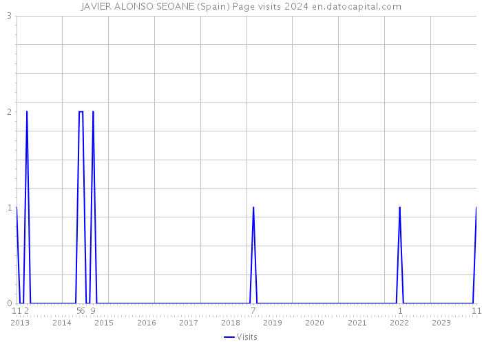 JAVIER ALONSO SEOANE (Spain) Page visits 2024 