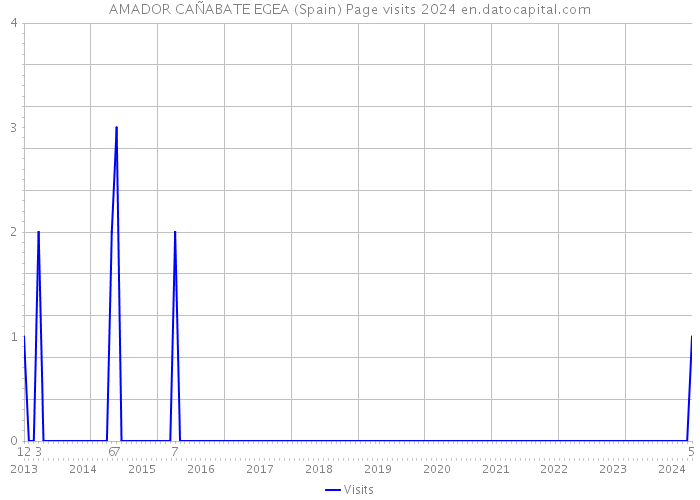 AMADOR CAÑABATE EGEA (Spain) Page visits 2024 