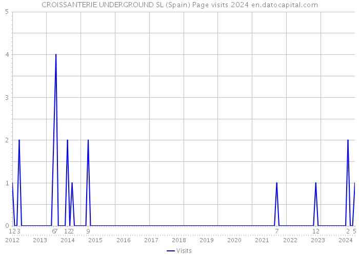 CROISSANTERIE UNDERGROUND SL (Spain) Page visits 2024 