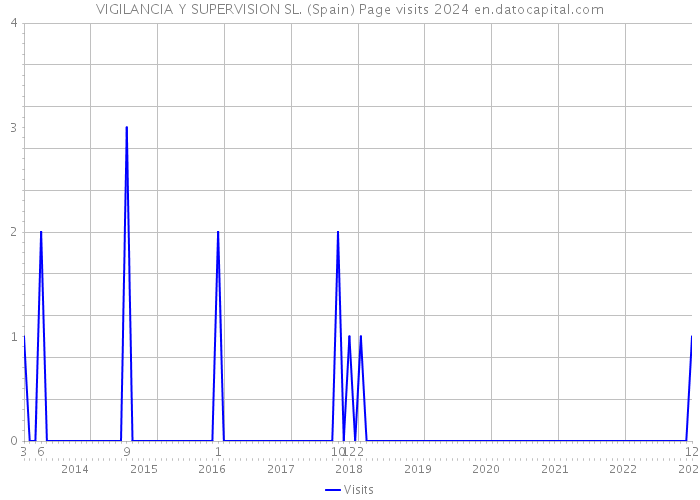 VIGILANCIA Y SUPERVISION SL. (Spain) Page visits 2024 