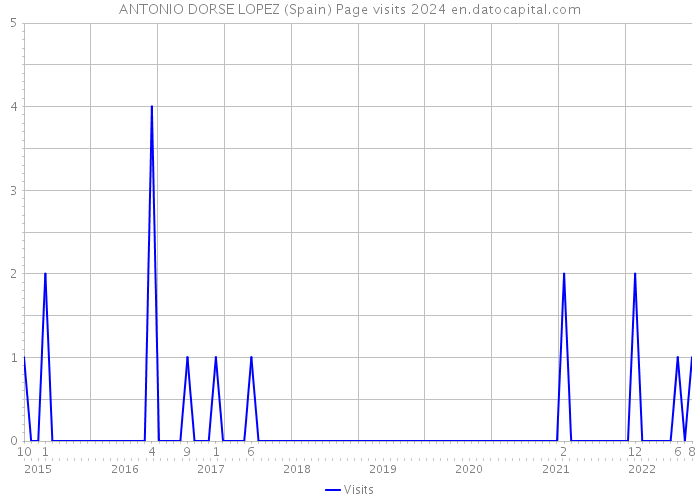 ANTONIO DORSE LOPEZ (Spain) Page visits 2024 