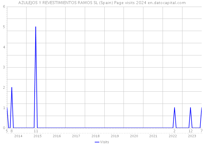 AZULEJOS Y REVESTIMIENTOS RAMOS SL (Spain) Page visits 2024 