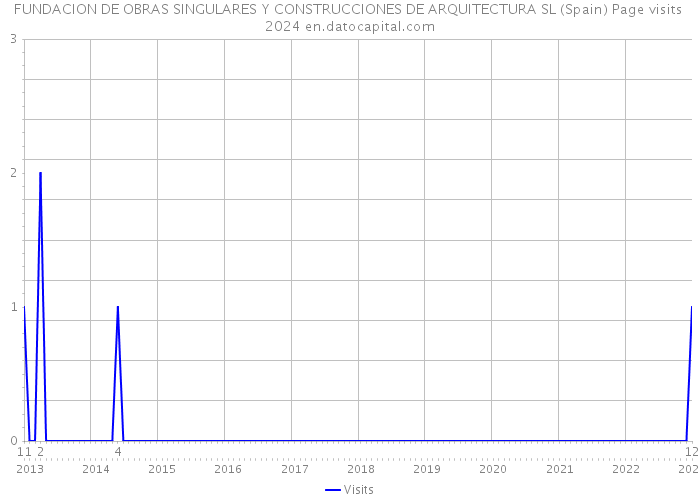 FUNDACION DE OBRAS SINGULARES Y CONSTRUCCIONES DE ARQUITECTURA SL (Spain) Page visits 2024 