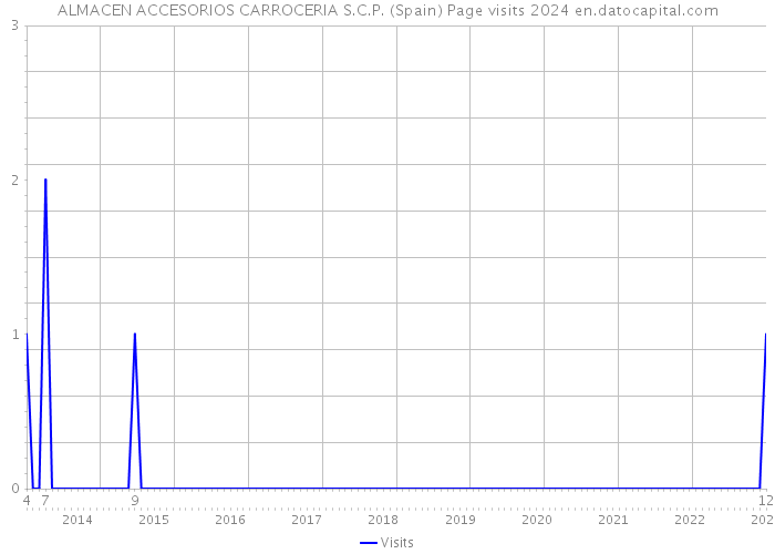 ALMACEN ACCESORIOS CARROCERIA S.C.P. (Spain) Page visits 2024 