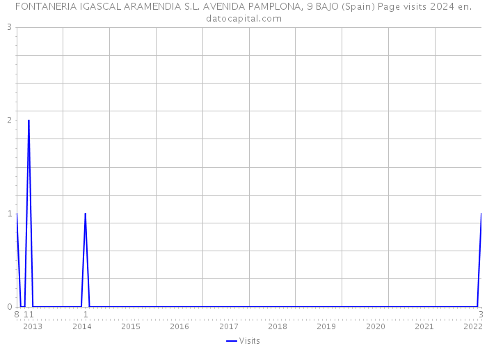 FONTANERIA IGASCAL ARAMENDIA S.L. AVENIDA PAMPLONA, 9 BAJO (Spain) Page visits 2024 