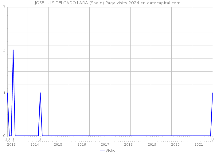 JOSE LUIS DELGADO LARA (Spain) Page visits 2024 