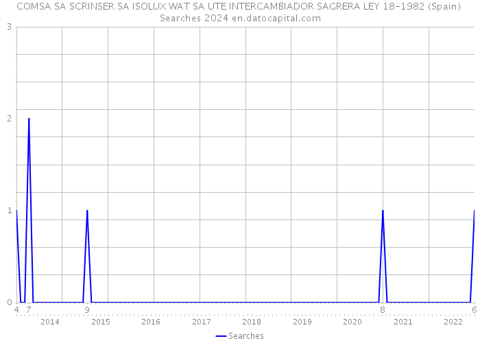 COMSA SA SCRINSER SA ISOLUX WAT SA UTE INTERCAMBIADOR SAGRERA LEY 18-1982 (Spain) Searches 2024 