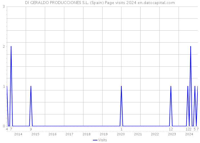 DI GERALDO PRODUCCIONES S.L. (Spain) Page visits 2024 