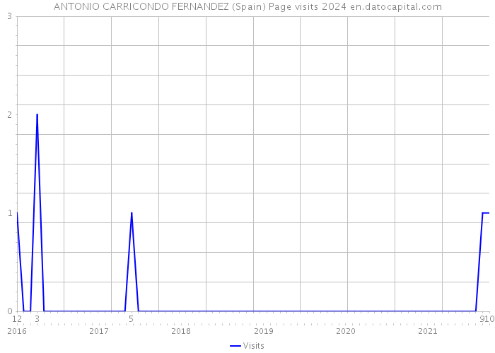 ANTONIO CARRICONDO FERNANDEZ (Spain) Page visits 2024 