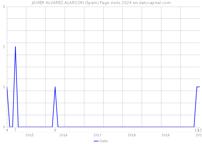 JAVIER ALVAREZ ALARCON (Spain) Page visits 2024 